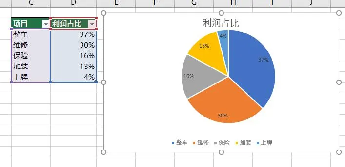 你做的饼图太low了，这太是最牛X的数据占比图