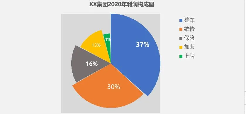 你做的饼图太low了，这太是最牛X的数据占比图