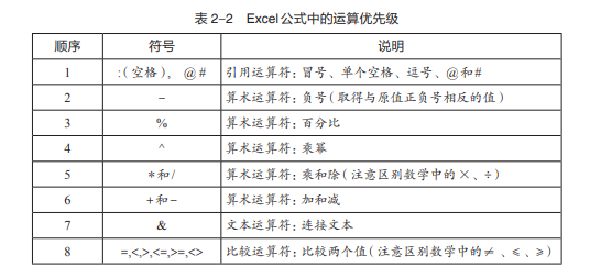 Excel公式中运算符的作用