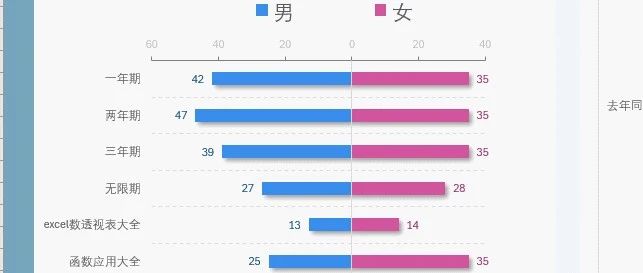 Excel动态旋风图的制作