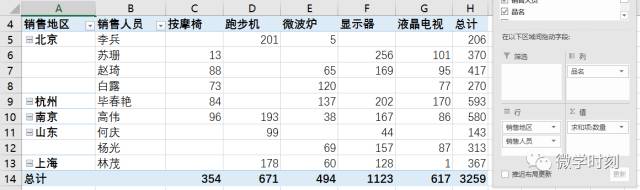 100 个小技巧，不如 1 个Excel数据透视表