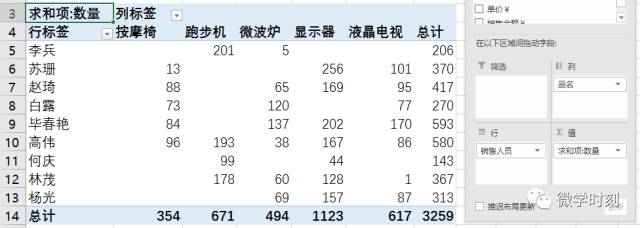 100 个小技巧，不如 1 个Excel数据透视表