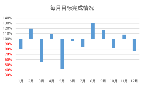 让领导看呆！Excel正负对比柱形图来了！