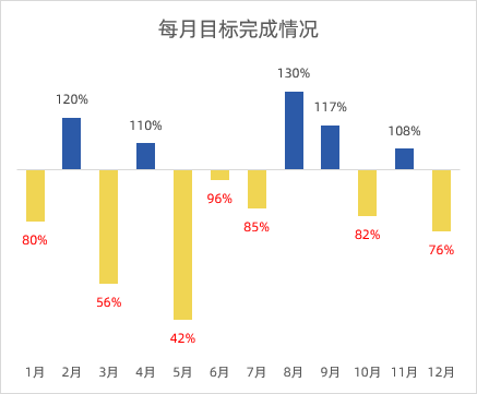 让领导看呆！Excel正负对比柱形图来了！