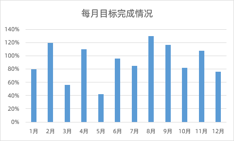 让领导看呆！Excel正负对比柱形图来了！