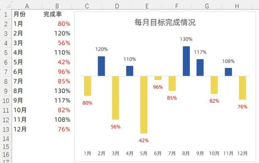 让领导看呆！Excel正负对比柱形图来了！