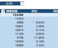 同比、环比怎么算？透视表一秒完成！