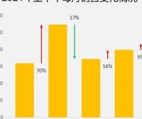 Excel中带涨跌的柱形图你会制作吗？