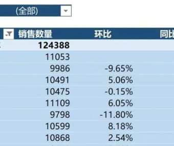 同比、环比怎么算？透视表一秒完成！