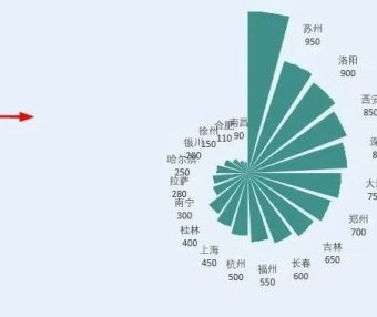 比柱形图好看10倍，Excel玫瑰图最简单、详细制作方法来了！