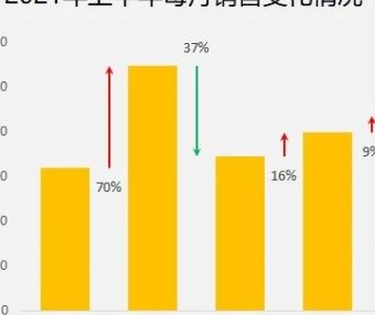 Excel中带涨跌的柱形图你会制作吗？